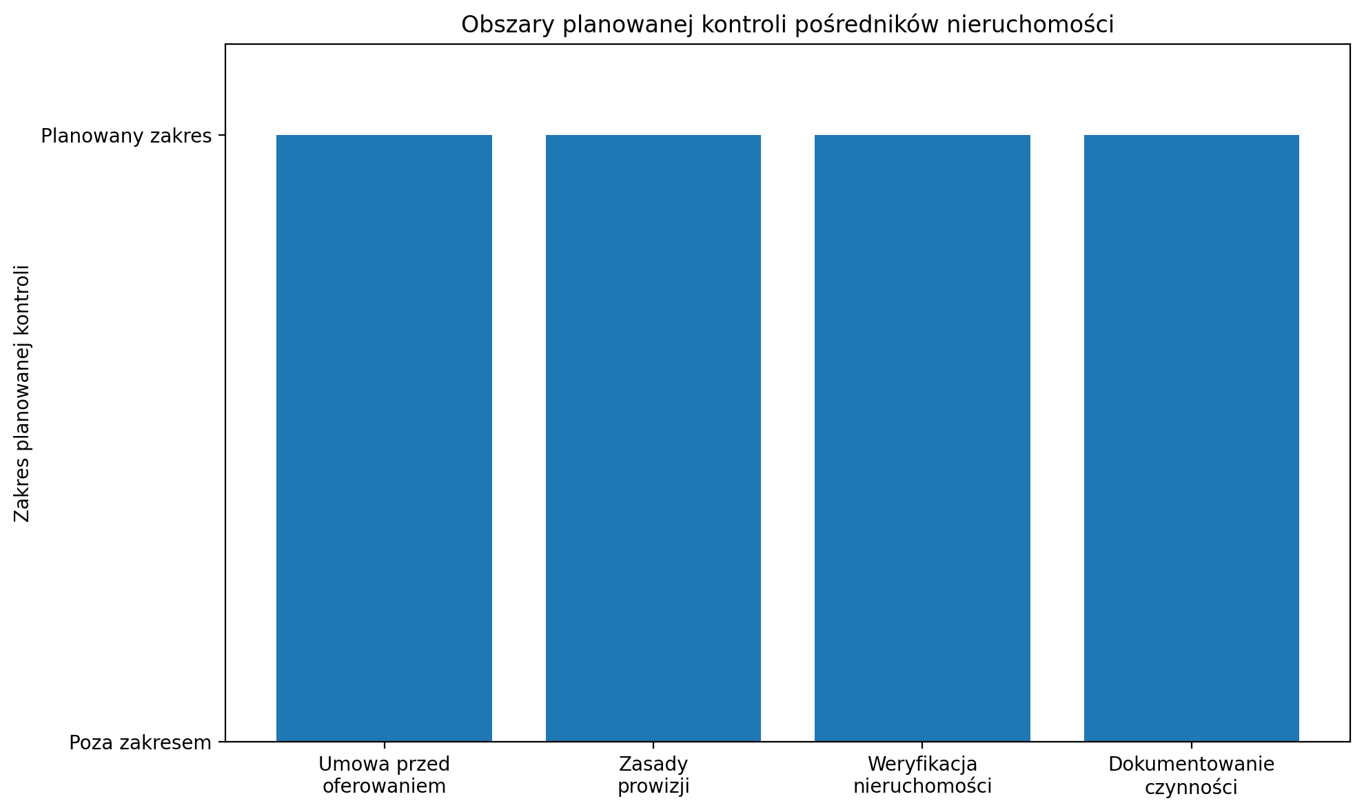 Obszary planowanej kontroli pośredników nieruchomości
